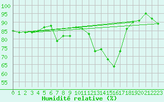 Courbe de l'humidit relative pour Cherbourg (50)