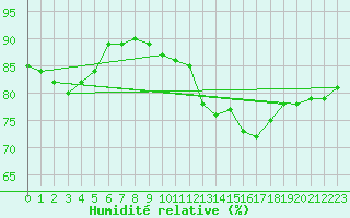 Courbe de l'humidit relative pour Villefontaine (38)