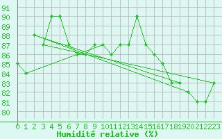 Courbe de l'humidit relative pour Varkaus Kosulanniemi