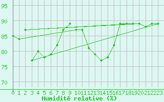 Courbe de l'humidit relative pour Kise Pa Hedmark