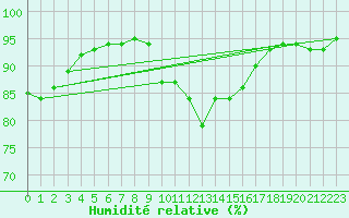 Courbe de l'humidit relative pour Ste (34)