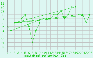 Courbe de l'humidit relative pour Skillinge