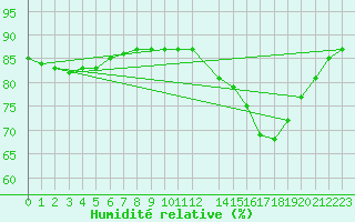 Courbe de l'humidit relative pour Gand (Be)