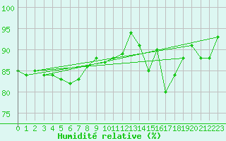 Courbe de l'humidit relative pour Chlons-en-Champagne (51)