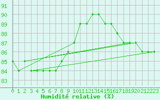 Courbe de l'humidit relative pour Kasprowy Wierch