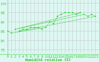 Courbe de l'humidit relative pour vila