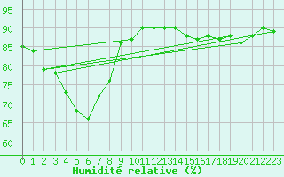 Courbe de l'humidit relative pour Grenoble/St-Etienne-St-Geoirs (38)