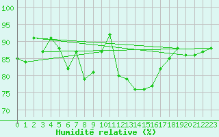 Courbe de l'humidit relative pour Kitzingen
