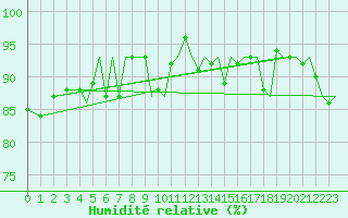 Courbe de l'humidit relative pour Hammerfest