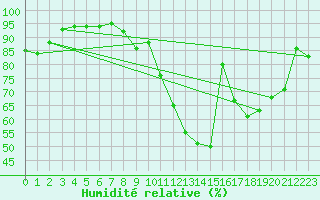 Courbe de l'humidit relative pour Ferrire-Laron (37)