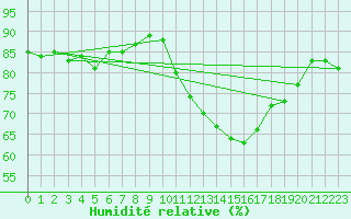 Courbe de l'humidit relative pour Agde (34)