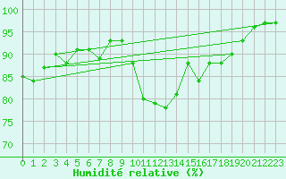 Courbe de l'humidit relative pour Aberporth