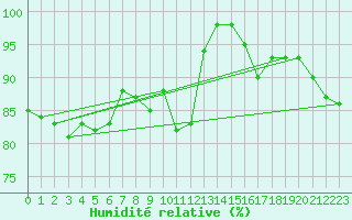 Courbe de l'humidit relative pour Cabauw Tower