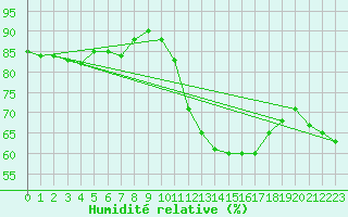 Courbe de l'humidit relative pour Lyon - Saint-Exupry (69)
