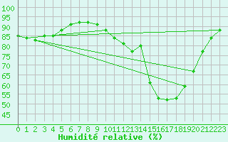 Courbe de l'humidit relative pour Berson (33)