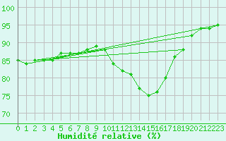 Courbe de l'humidit relative pour Besson - Chassignolles (03)