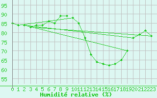 Courbe de l'humidit relative pour Saint-Sorlin-en-Valloire (26)