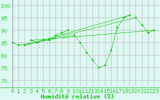 Courbe de l'humidit relative pour Shoream (UK)