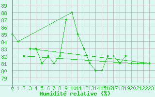 Courbe de l'humidit relative pour Cap de la Hague (50)
