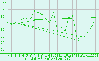 Courbe de l'humidit relative pour Saint-Brieuc (22)