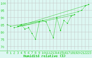 Courbe de l'humidit relative pour Runkel-Ennerich