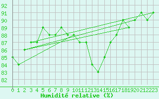 Courbe de l'humidit relative pour Beznau