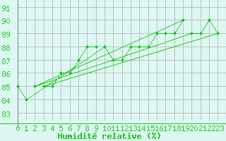 Courbe de l'humidit relative pour Petistraesk