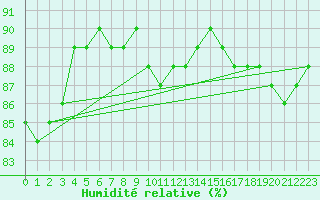 Courbe de l'humidit relative pour Buholmrasa Fyr