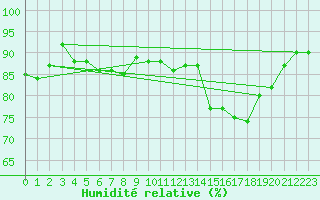 Courbe de l'humidit relative pour Troyes (10)