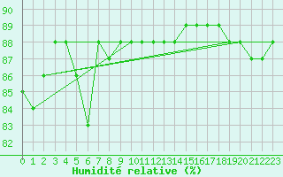 Courbe de l'humidit relative pour Sonnblick - Autom.