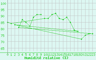 Courbe de l'humidit relative pour Church Lawford