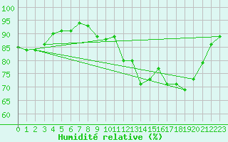 Courbe de l'humidit relative pour Lons-le-Saunier (39)