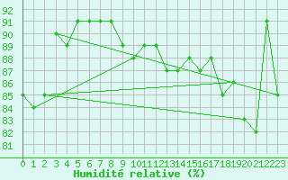 Courbe de l'humidit relative pour Korsvattnet