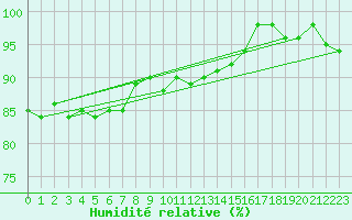 Courbe de l'humidit relative pour Le Havre - Octeville (76)