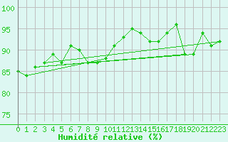 Courbe de l'humidit relative pour Charleville-Mzires (08)