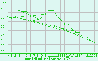 Courbe de l'humidit relative pour Kessler Agcm