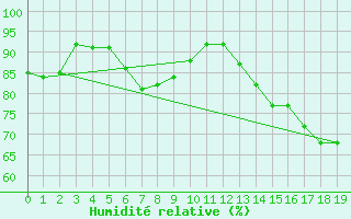 Courbe de l'humidit relative pour Kessler Agcm