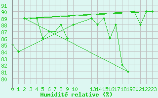 Courbe de l'humidit relative pour Kvikkjokk Arrenjarka A