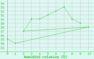 Courbe de l'humidit relative pour Rikitea