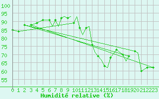 Courbe de l'humidit relative pour Blackpool Airport