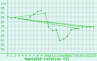 Courbe de l'humidit relative pour Cap Pertusato (2A)