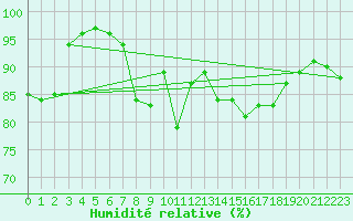 Courbe de l'humidit relative pour Ploumanac'h (22)