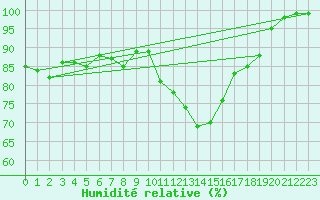 Courbe de l'humidit relative pour Poitiers (86)