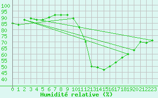 Courbe de l'humidit relative pour Leign-les-Bois (86)