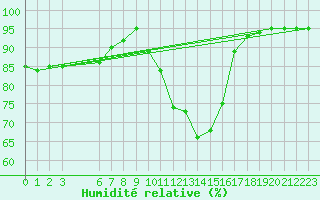 Courbe de l'humidit relative pour Saint-Haon (43)