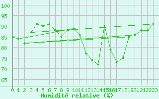 Courbe de l'humidit relative pour Bergerac (24)