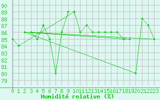 Courbe de l'humidit relative pour S. Maria Di Leuca