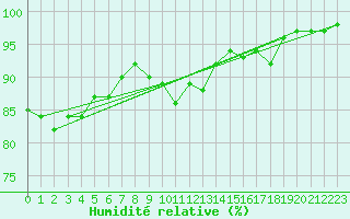 Courbe de l'humidit relative pour Mullingar