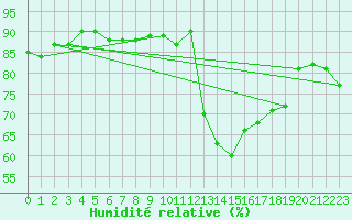 Courbe de l'humidit relative pour Rostherne No 2