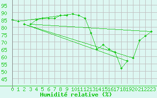 Courbe de l'humidit relative pour Carrasco